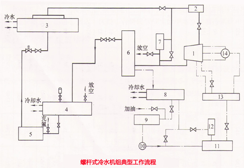 螺桿式冷水機(jī)組工作流程